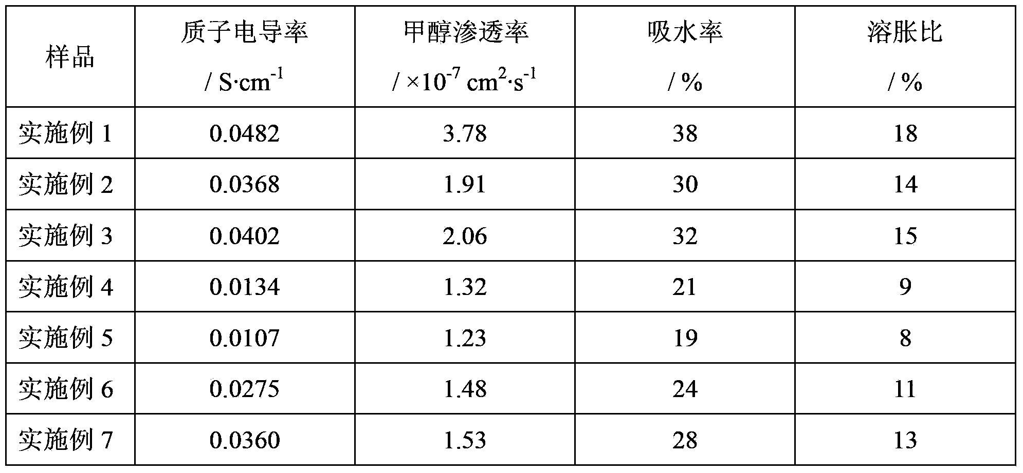 Sulphur-modified thermosetting polymer proton exchange membrane and preparation method thereof