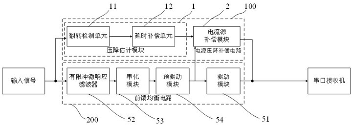 Serial transmitter and voltage drop compensation circuit of feed-forward equalization circuit thereof