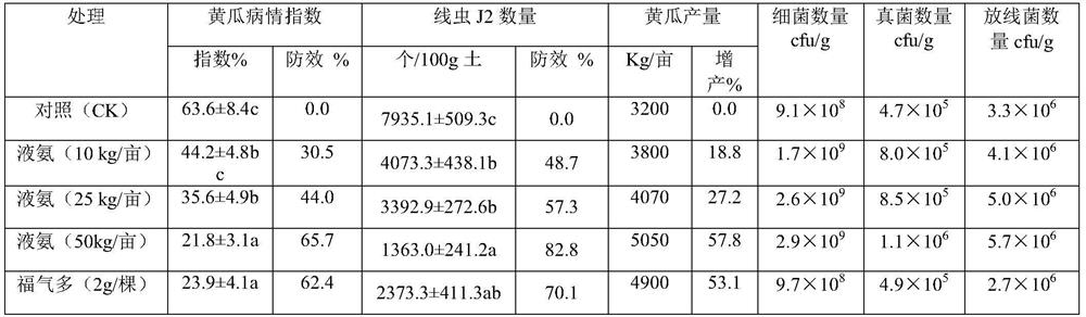 A soil treatment method for preventing and controlling plant parasitic nematodes