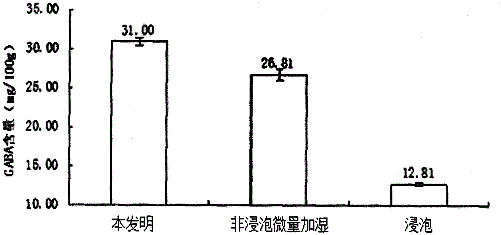 A kind of germinated brown rice production optimization process