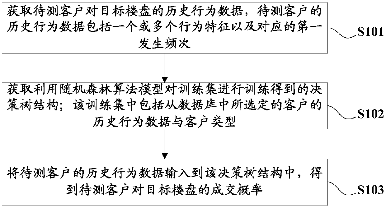 Real estate customer transaction probability prediction method and device, and server