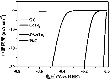 Preparation and application of phosphorus-doped cobalt telluride nano material