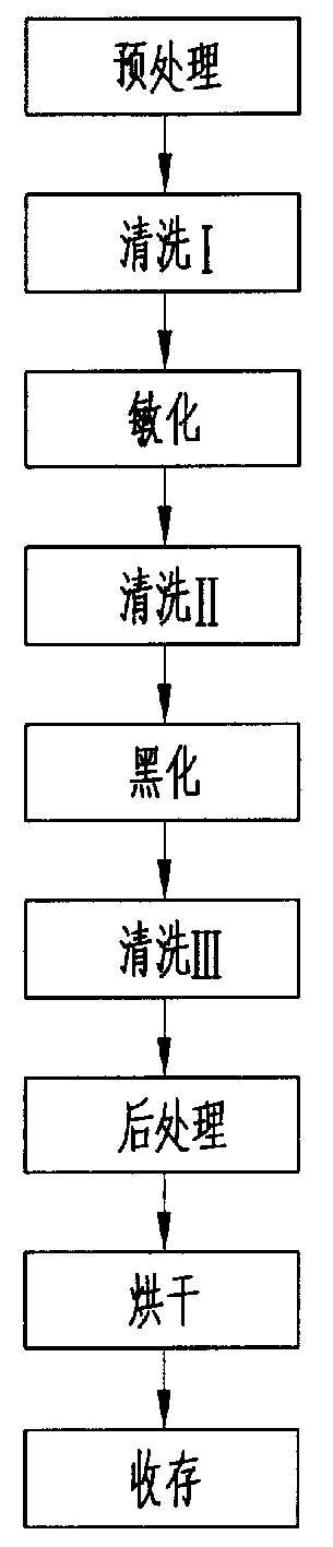 Anticorrosion prestressed bars and its manufacture method