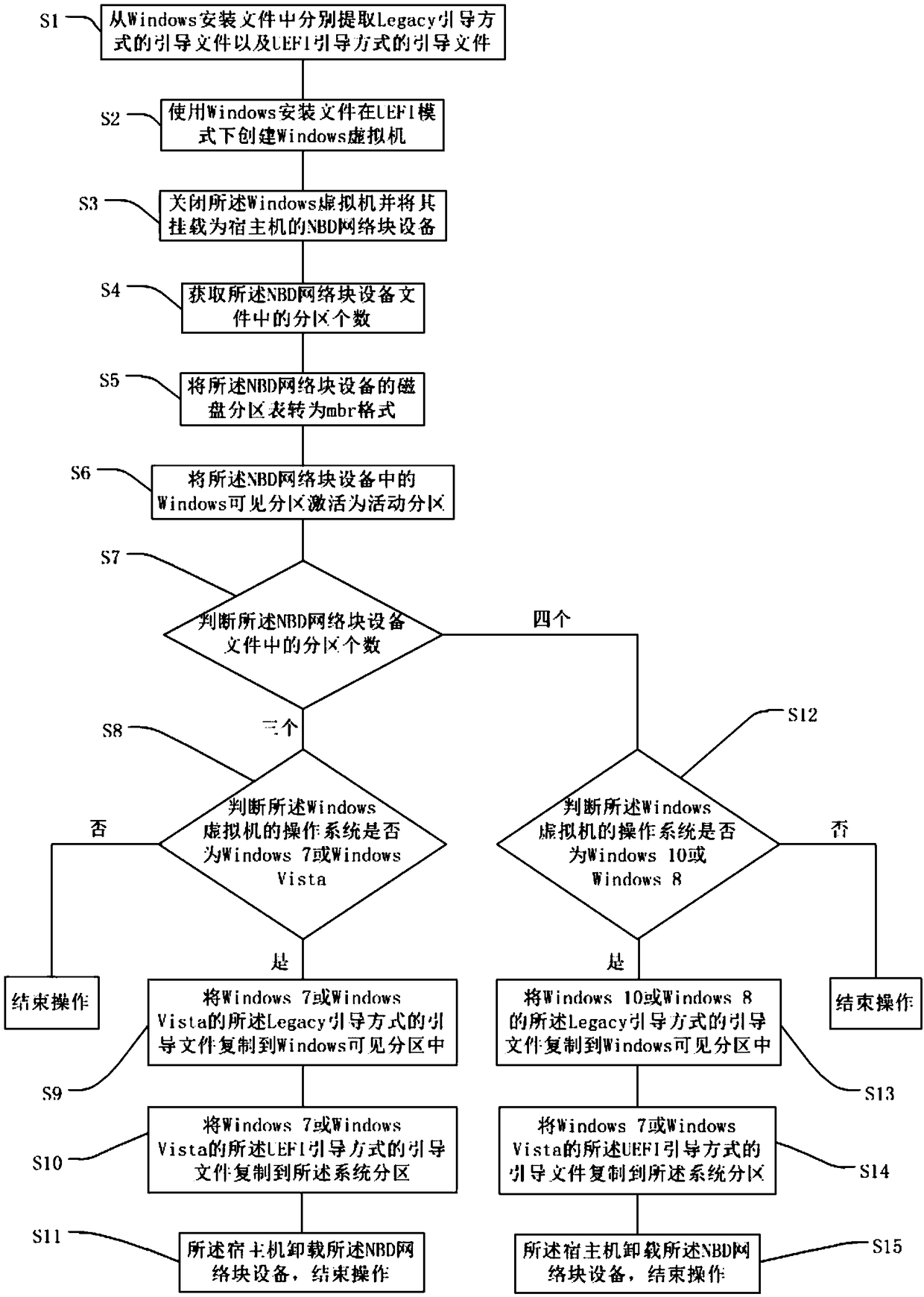 A method for converting a bootstrap program of a Windows virtual machine