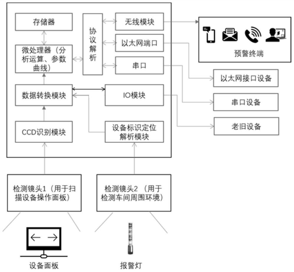 An Edge Computing Gateway Based on Visual Recognition