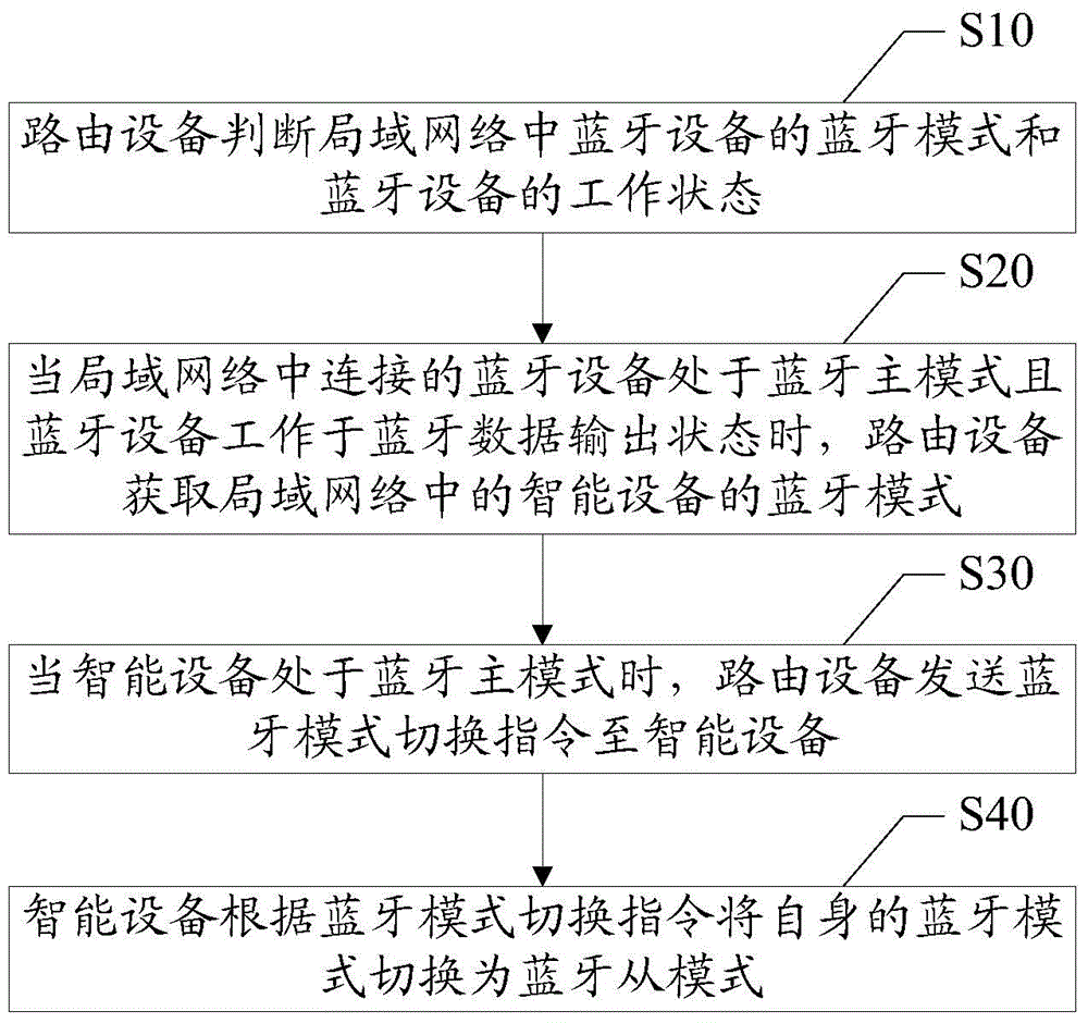 Bluetooth master-slave mode automatic switching method and system