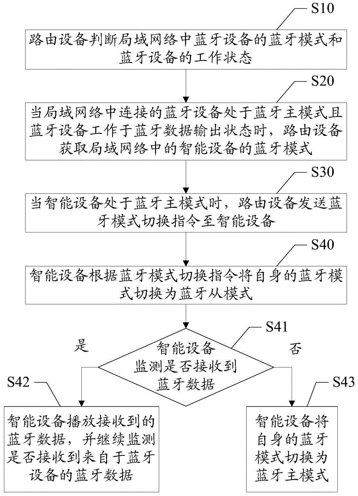 Bluetooth master-slave mode automatic switching method and system