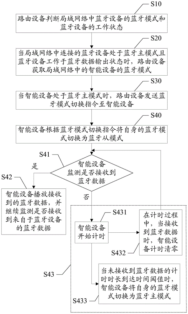 Bluetooth master-slave mode automatic switching method and system