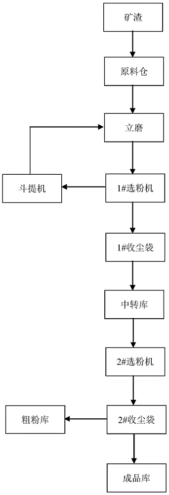 Ultrafine slag powder, and preparation method and application thereof