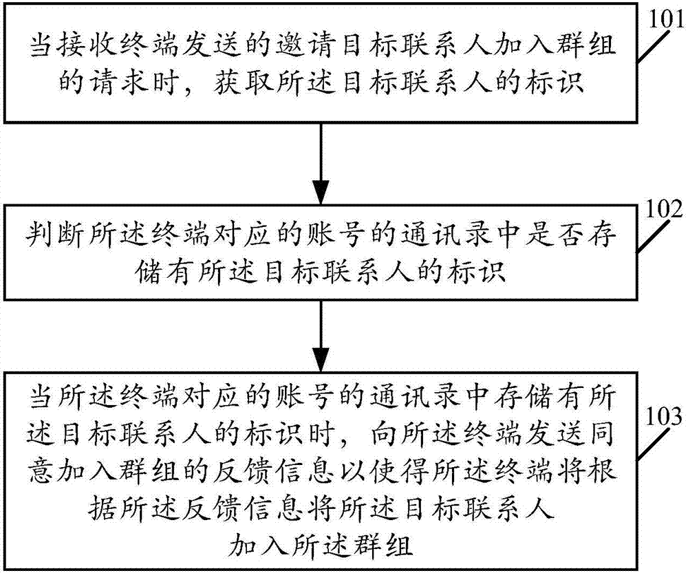 Group creation method and server