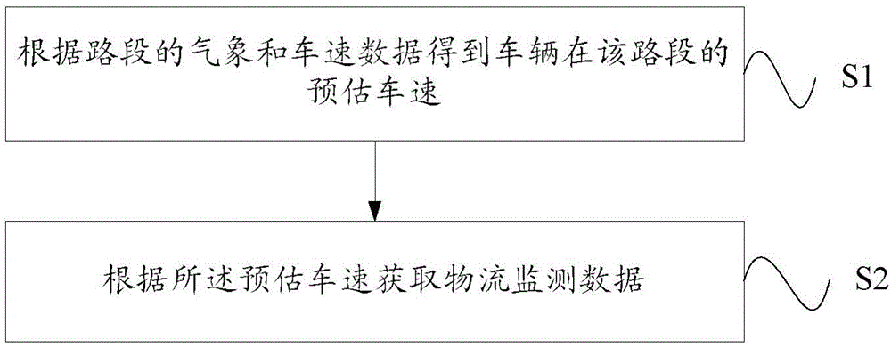 Logistics monitoring method and device