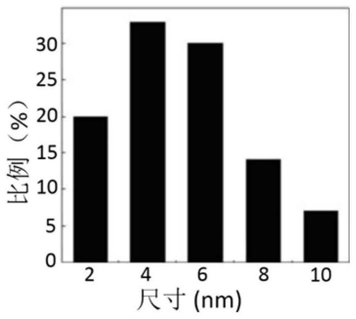 A method for preparing self-doped sulfur fluorescent carbon nano-dots using lignosulfonate