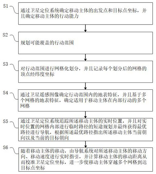 Route-free navigation algorithm and system applying satellite positioning