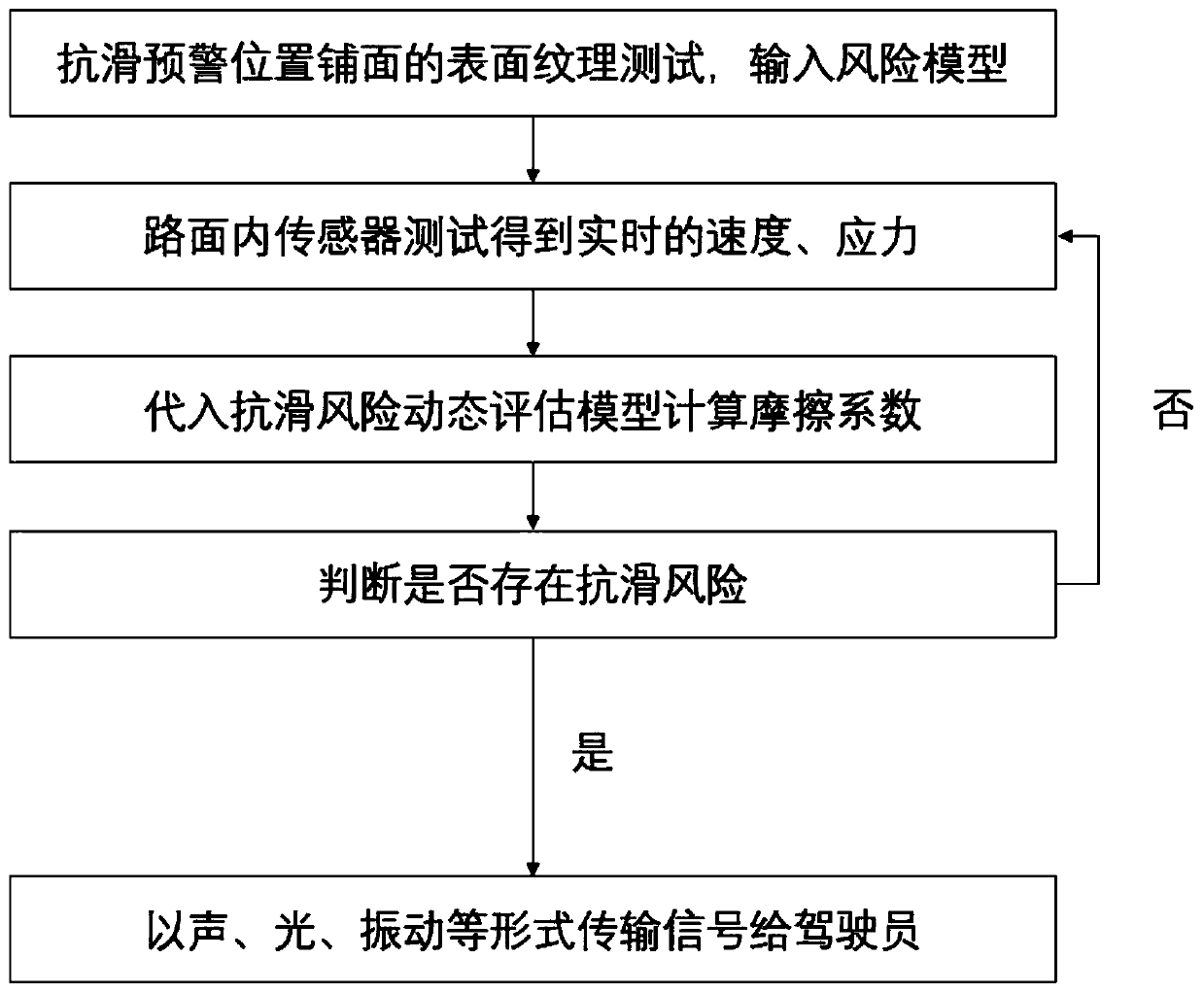 Bituminous pavement anti-sliding security risk real-time sensing pre-warning method