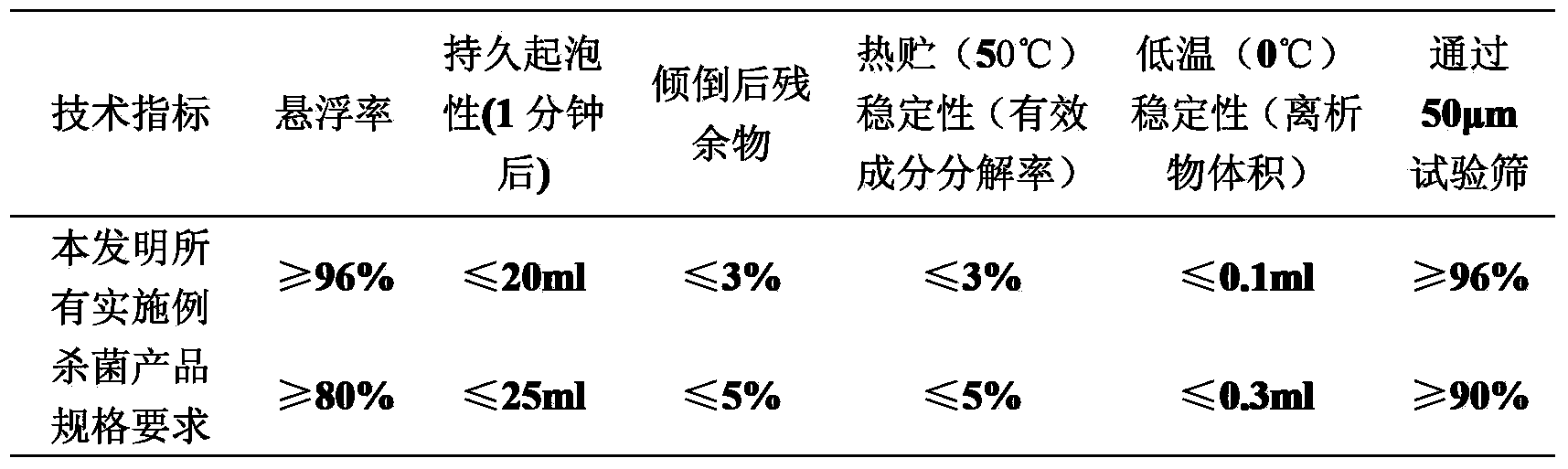 A compound sterilization composition containing oxathiapiprolin