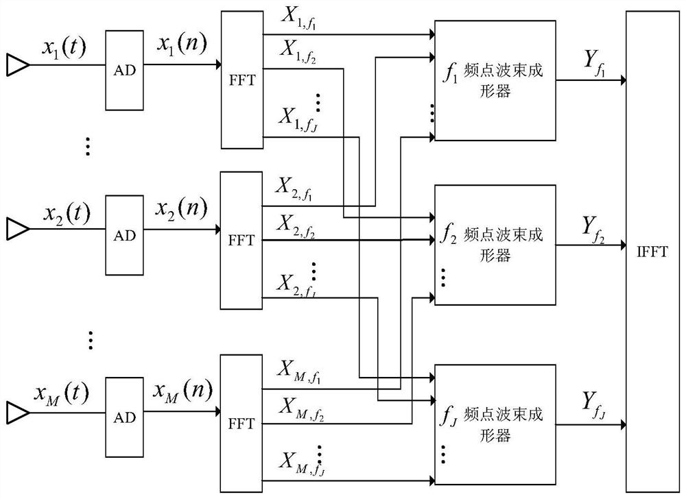 Broadband beam forming method of variable step length LCMV-LMS algorithm