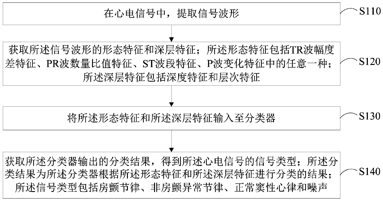 Method, device, electronic equipment and storage medium for electrocardiogram signal detection and classification