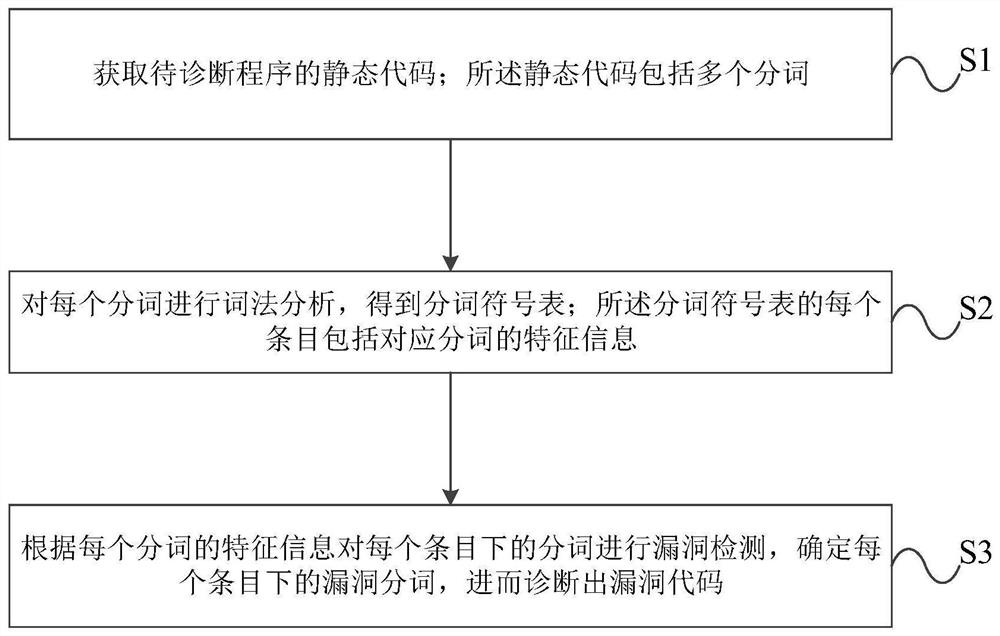 Static code security diagnosis method and device