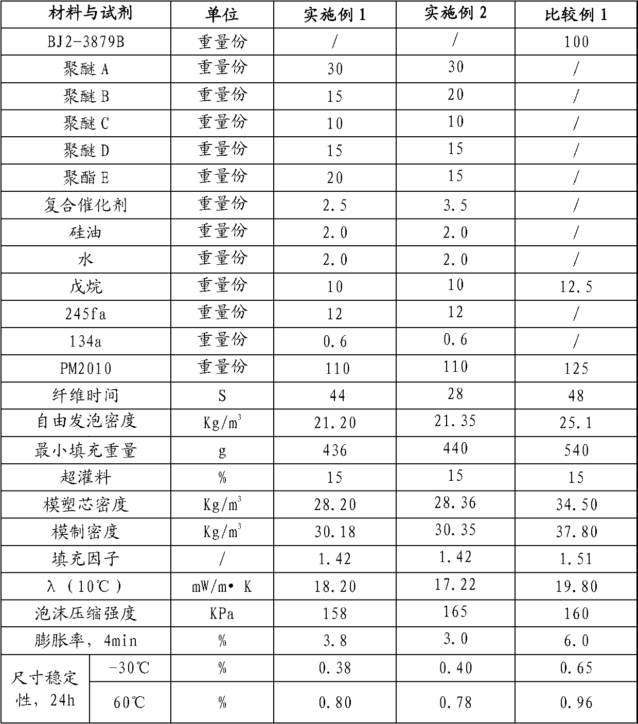 Foamer composition, polyurethane rigid foam, preparation method of foamer composition, refrigeration equipment and thermal insulation component