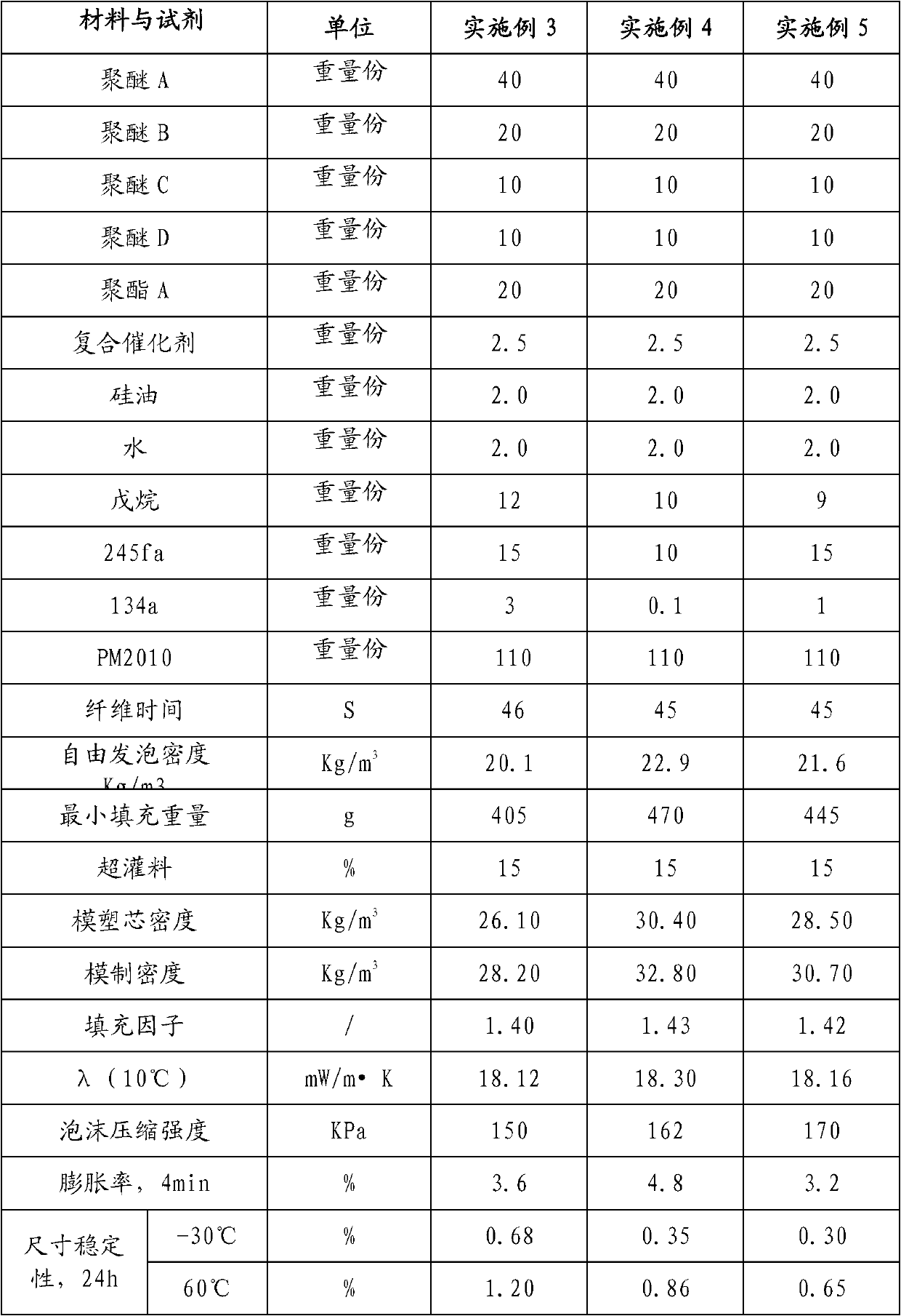 Foamer composition, polyurethane rigid foam, preparation method of foamer composition, refrigeration equipment and thermal insulation component