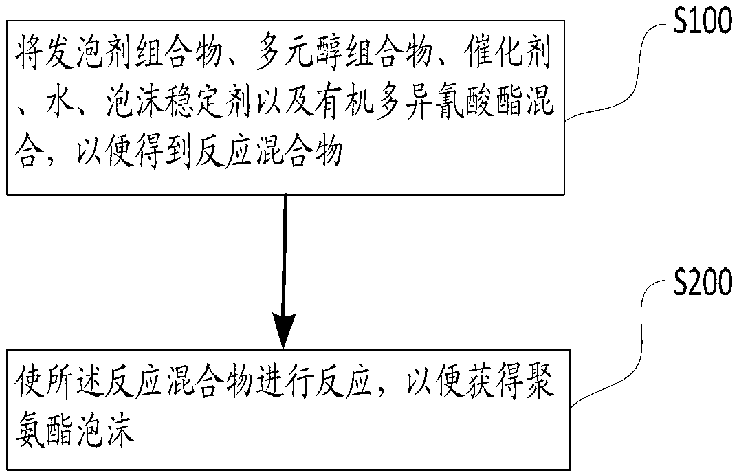 Foamer composition, polyurethane rigid foam, preparation method of foamer composition, refrigeration equipment and thermal insulation component