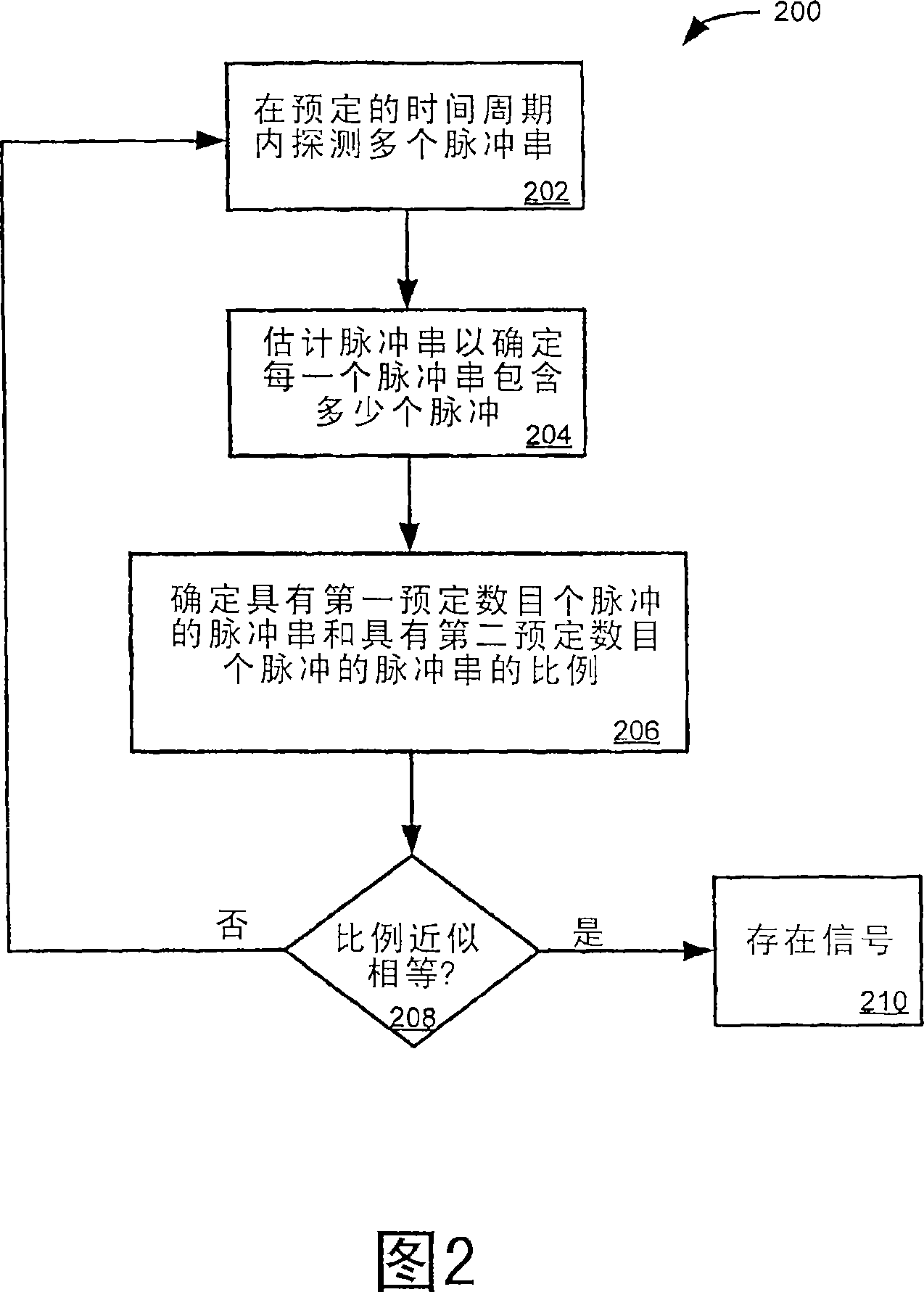 Method and apparatus for detection of signal having random characteristics