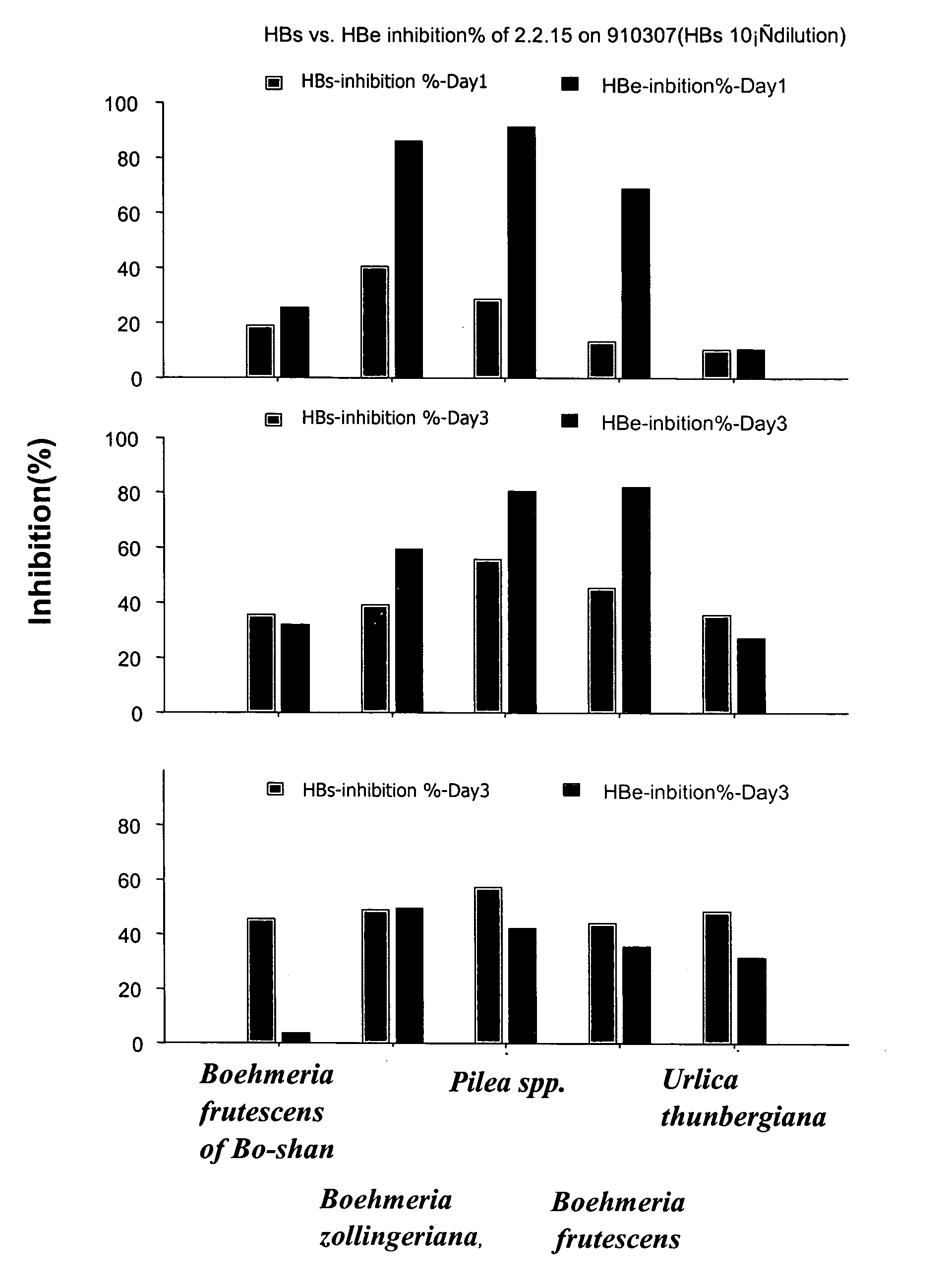 Extract from the roots or stems of urticaceae for hepatitis B therapy