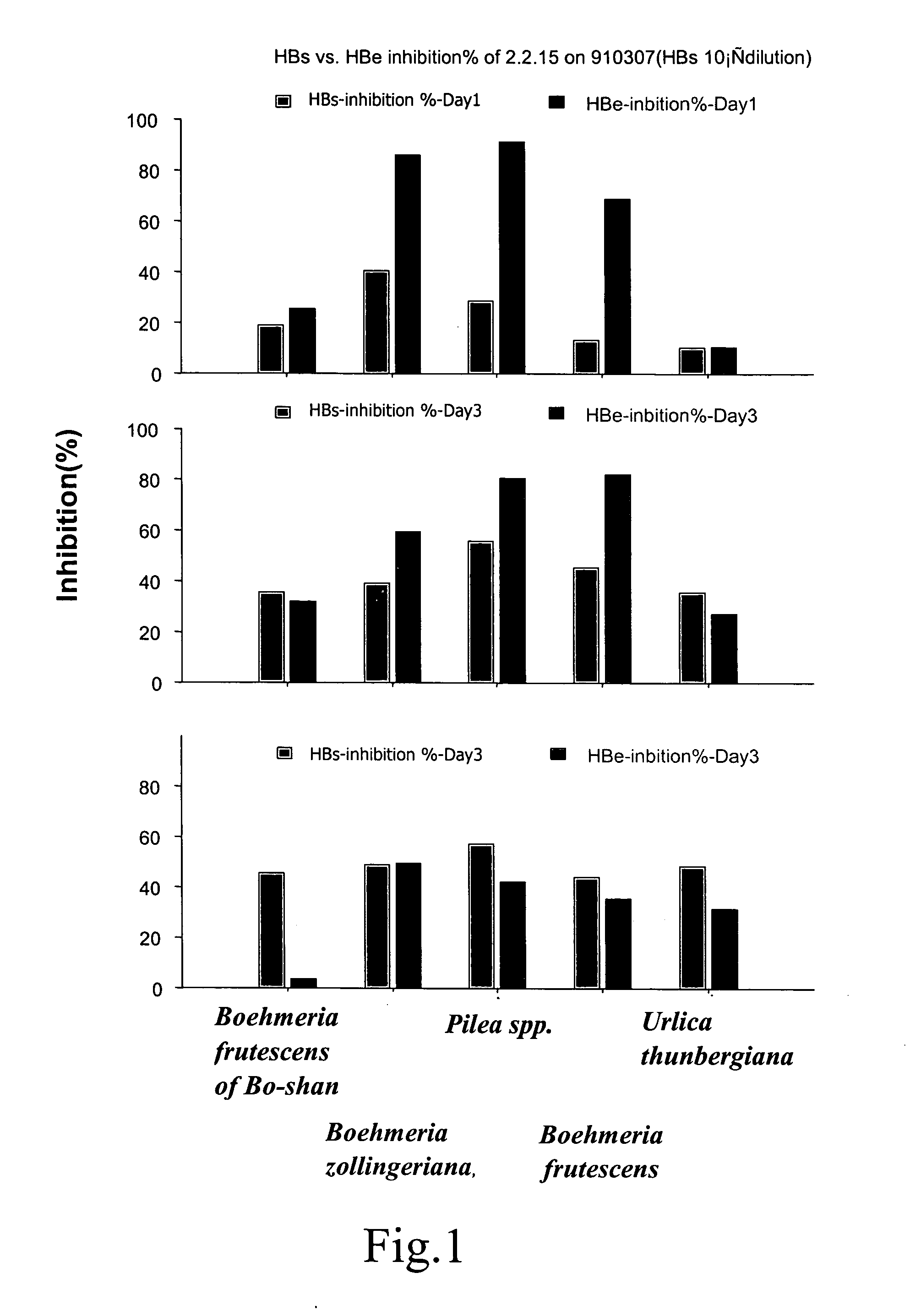 Extract from the roots or stems of urticaceae for hepatitis B therapy