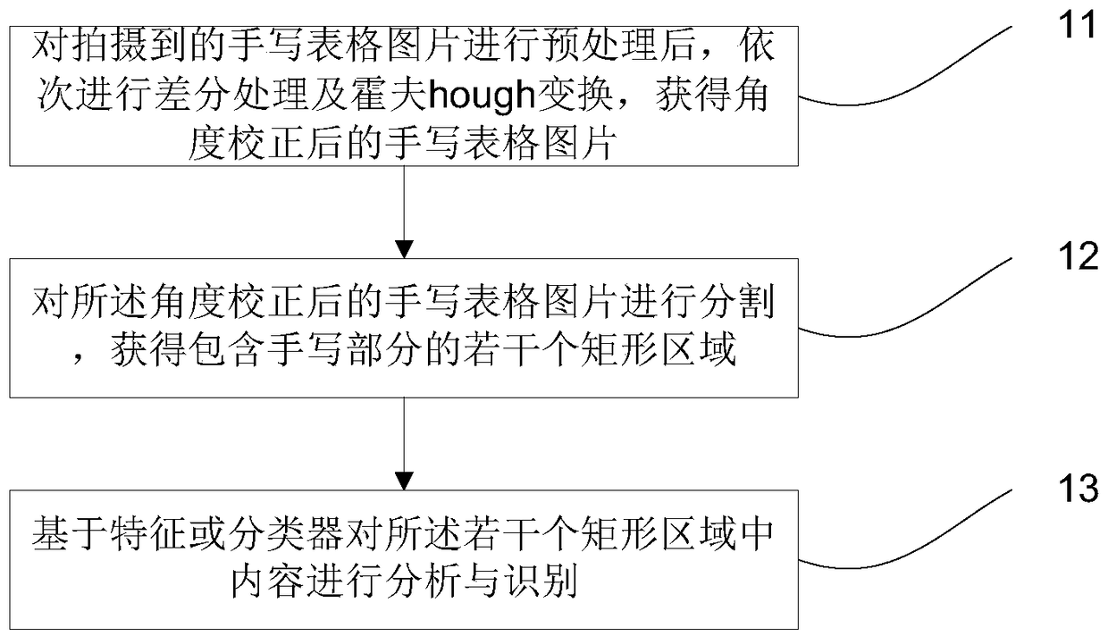 An intelligent recognition method and system for handwritten forms