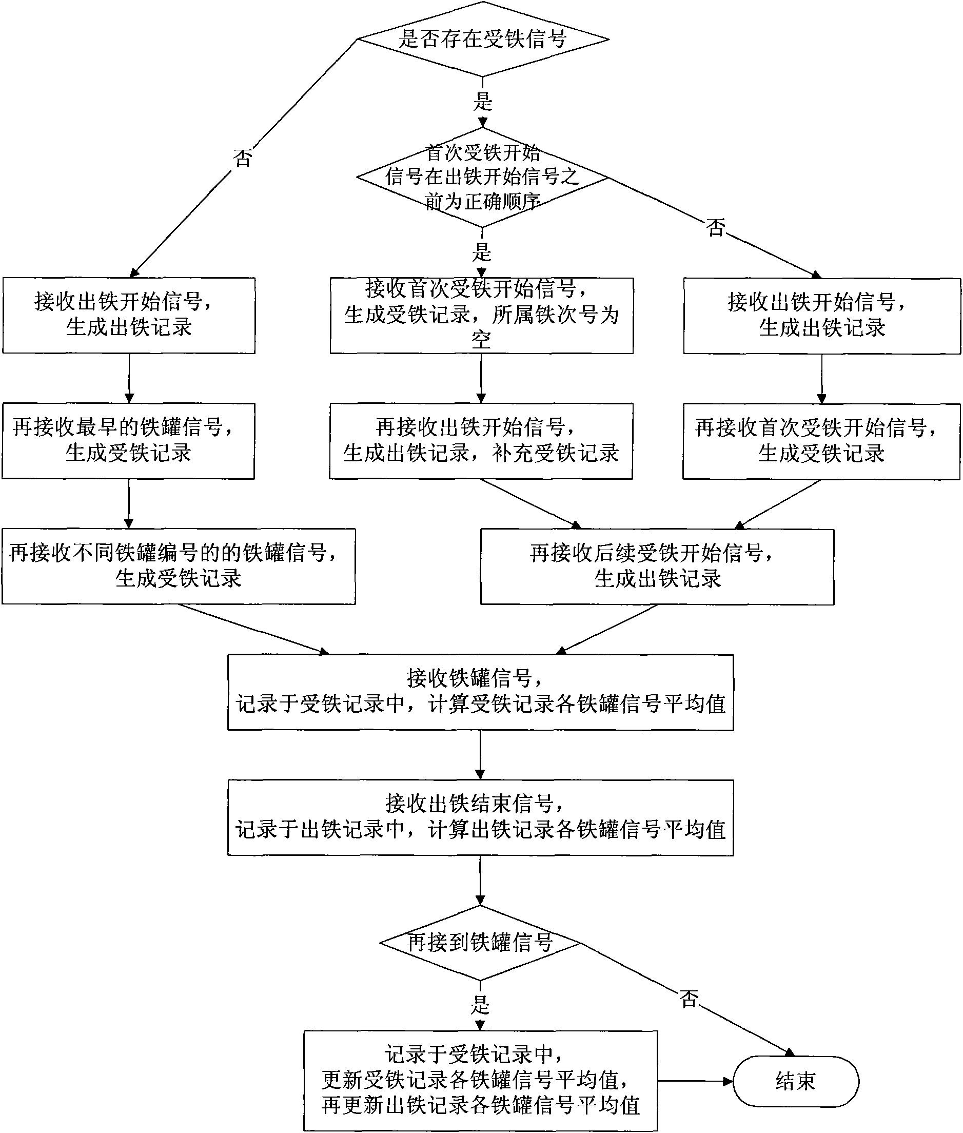 Process control method for iron discharge and reception of blast furnace