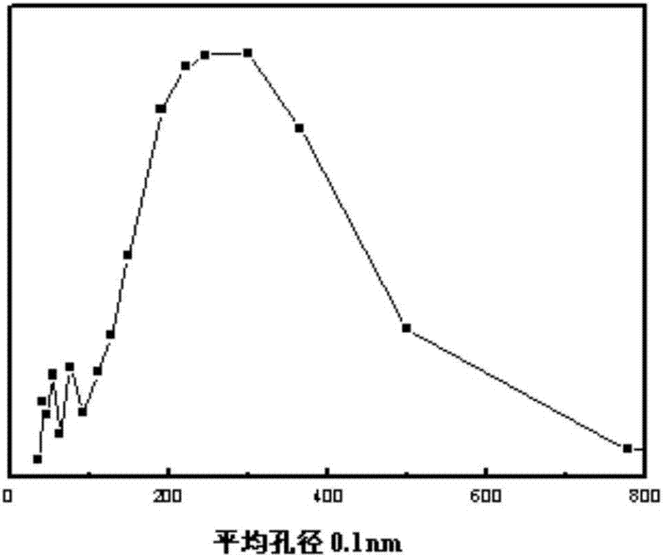 Spherical double-mesoporous-structure composite material, supported polyethylene catalyst, and preparation methods therefor