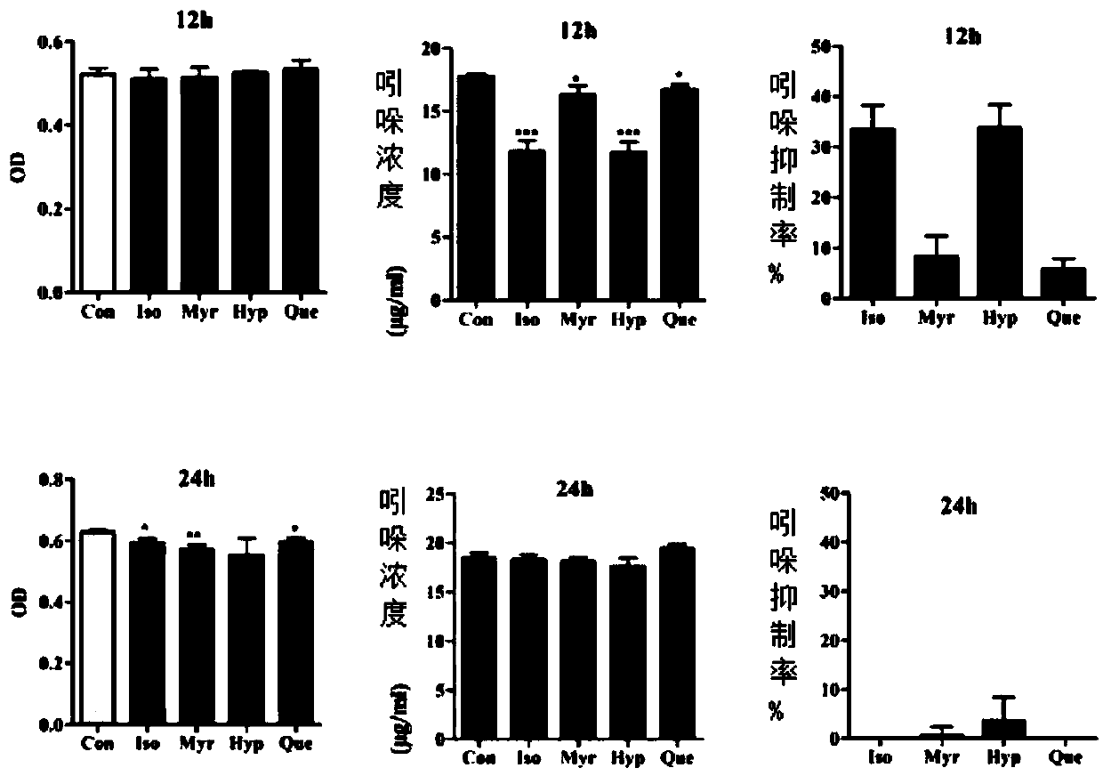 Application of flavonoid components to prepare pharmaceutical preparation for reducing enterogenous urotoxin or precursor molecules