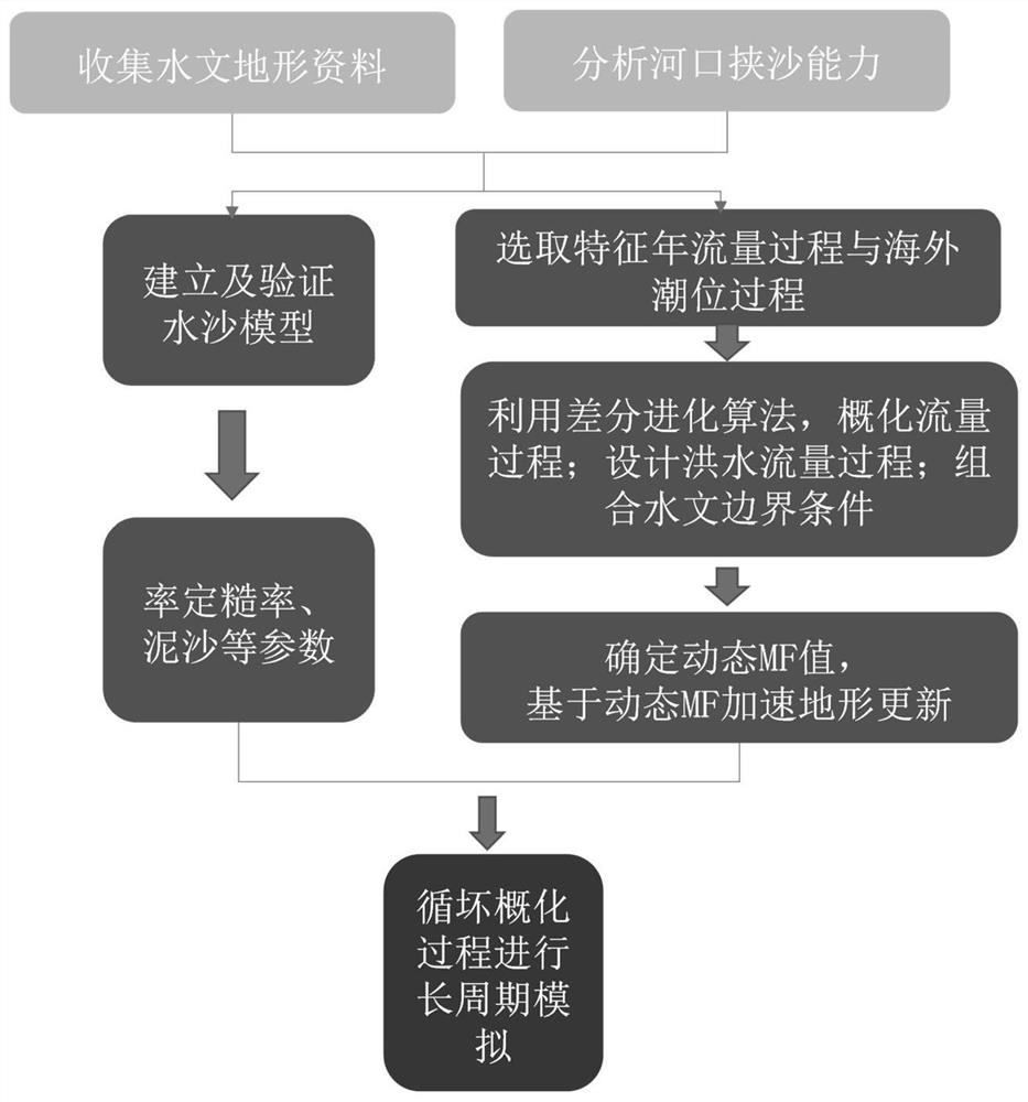 Medium-and-long-term dynamic landform evolution numerical simulation method for mountain stream strong tide estuary bifurcated section