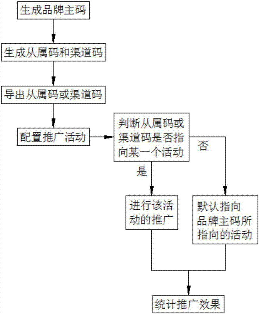 Method and system for batch production based on commercial brand two-dimensional code