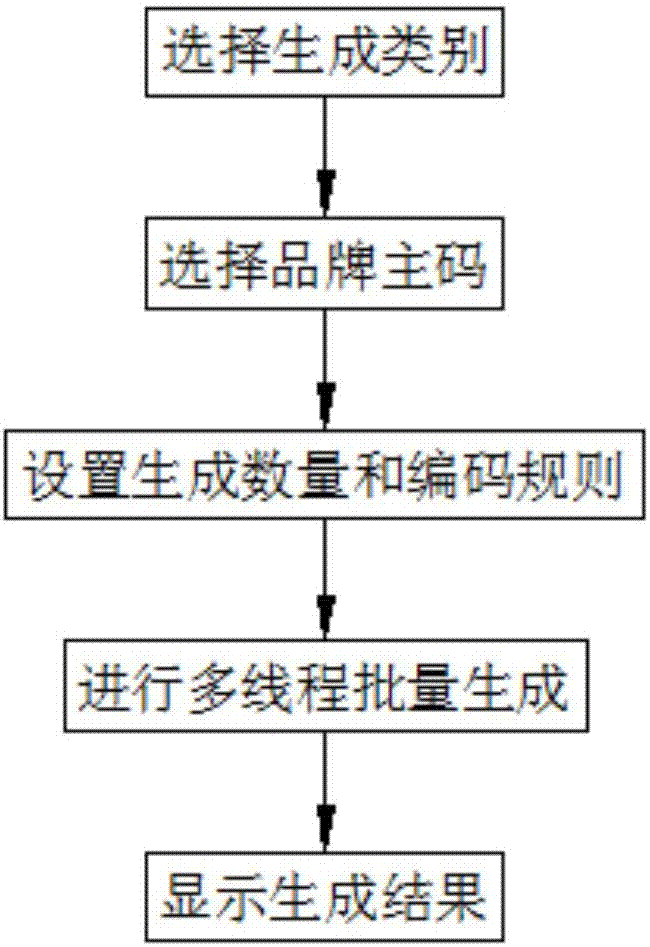 Method and system for batch production based on commercial brand two-dimensional code