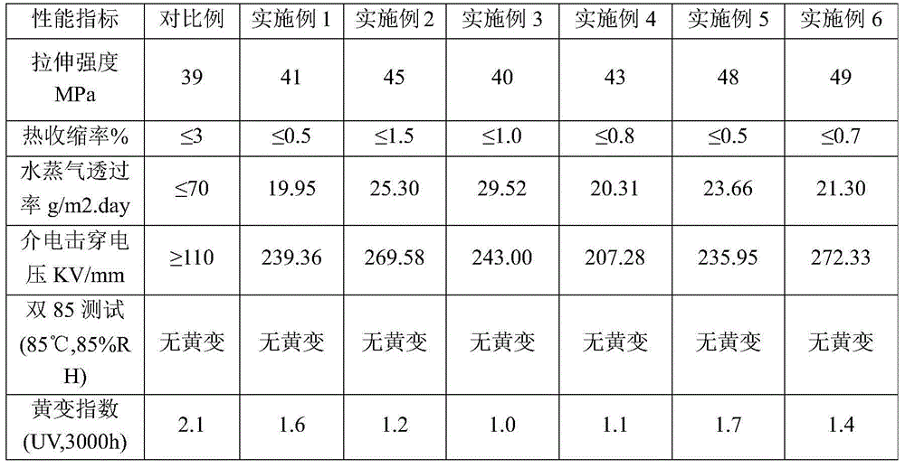 Preparation method and application of master batch used for polyvinylidene fluoride film