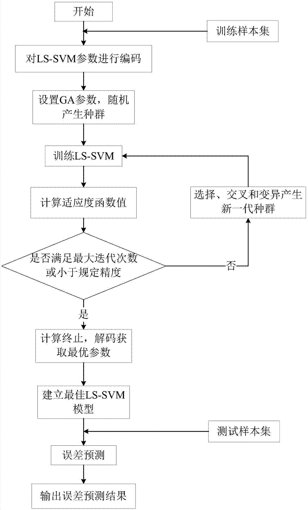 Mechanical temperature instrument error prediction method based on genetic-algorithm optimized least square support vector machine