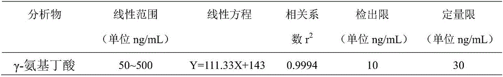 Method for fast detecting gamma-aminobutyric acid in baijiu