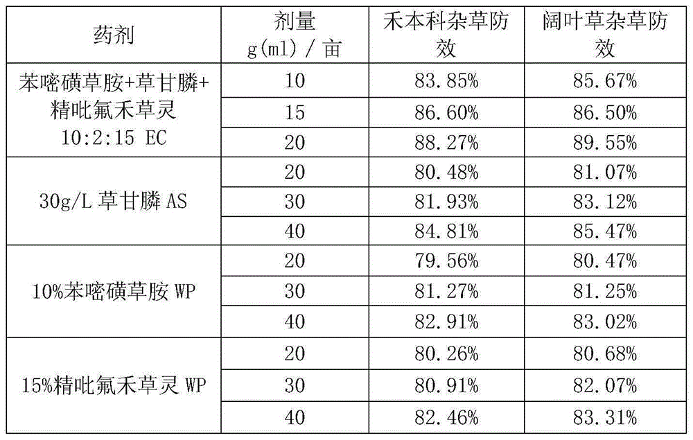 Herbicidal composition containing fluazifop-p-butyl