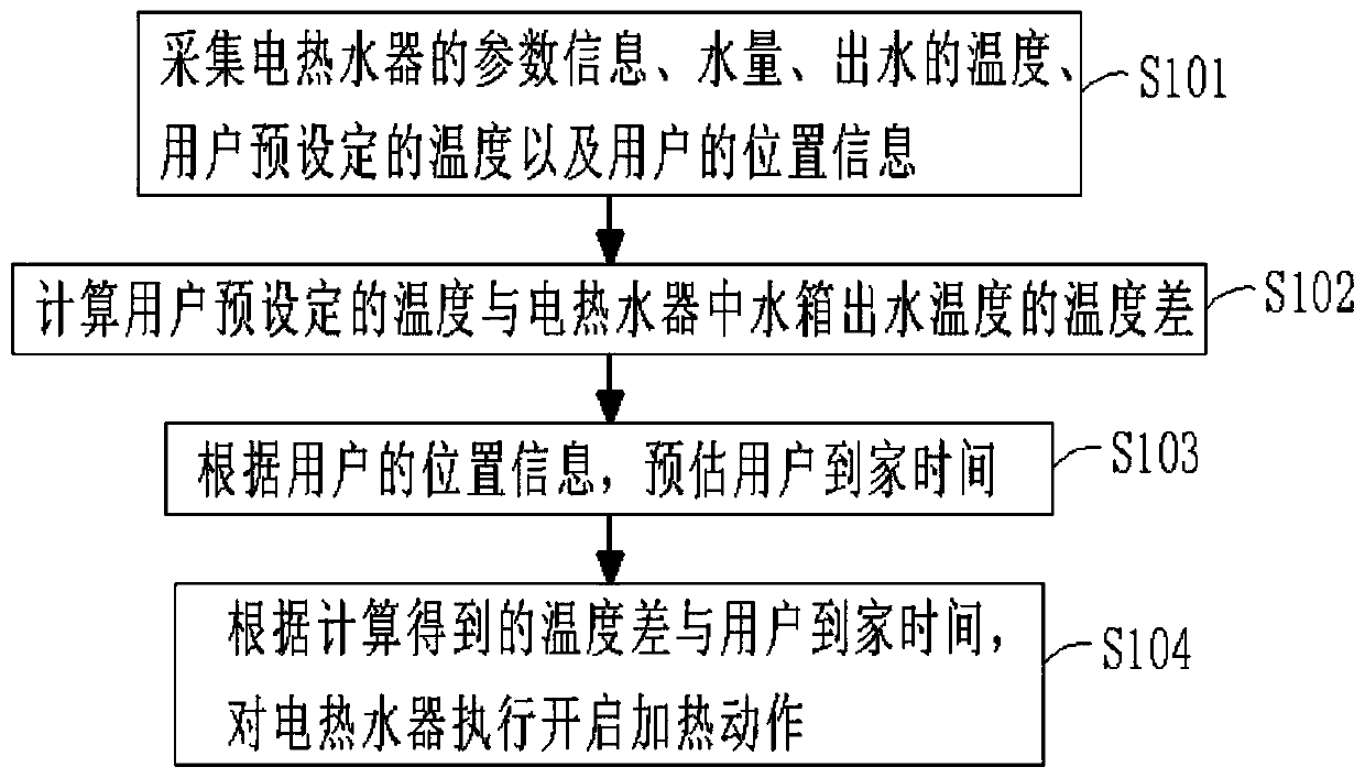 Intelligent control method of electric water heater and control circuit board