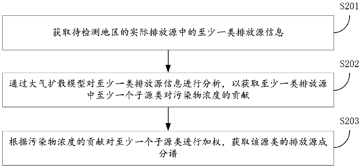 Source source tracing method and device and storage medium