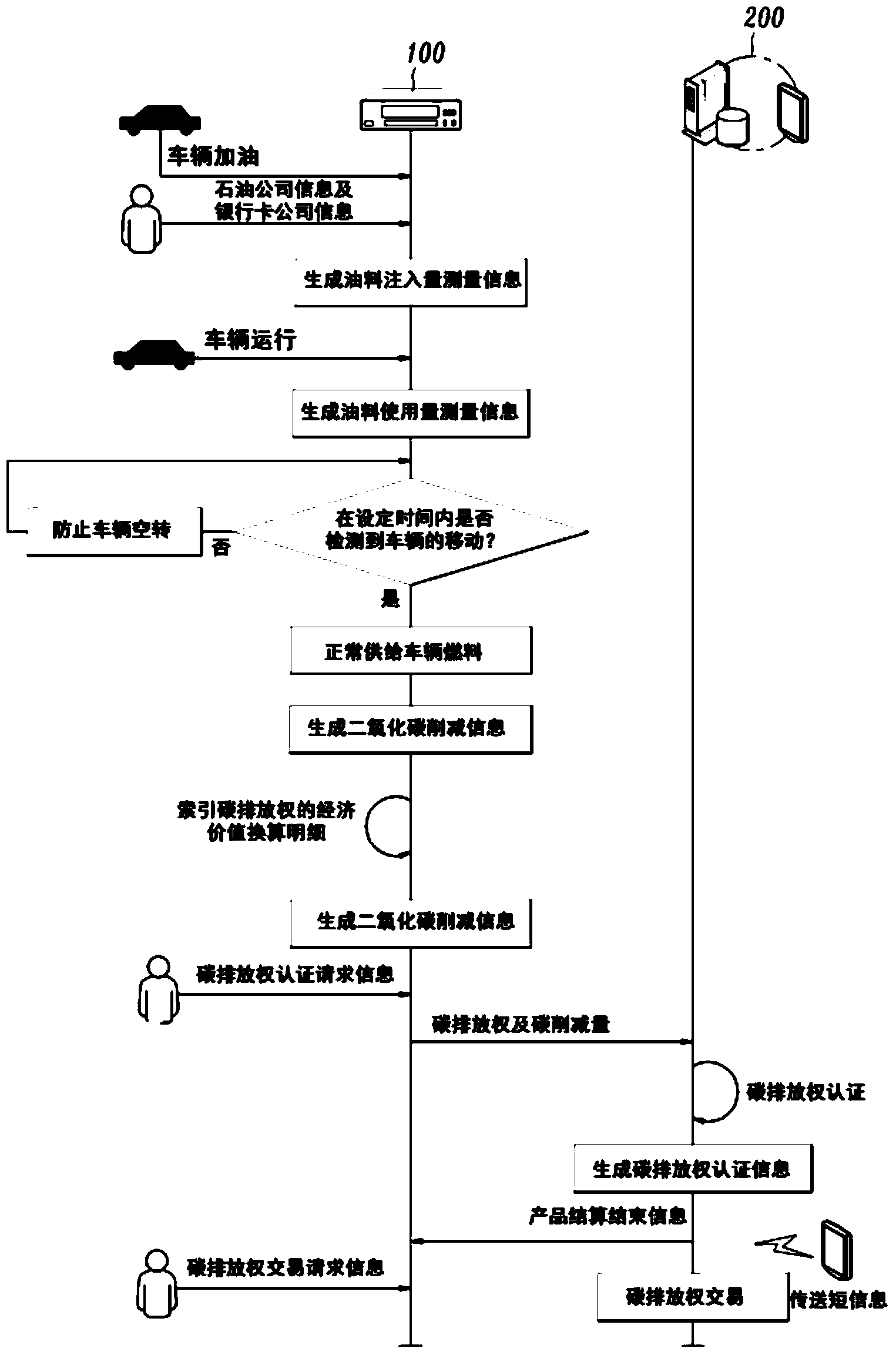 System for converting greenhouse gas emissions to carbon credit and method for same