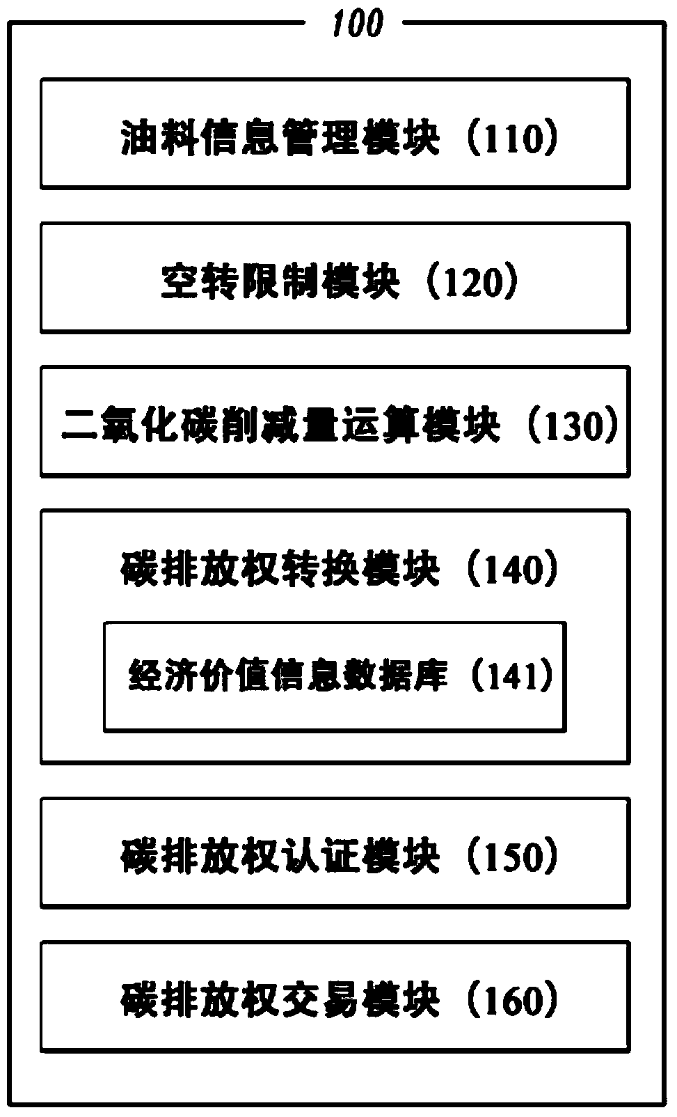 System for converting greenhouse gas emissions to carbon credit and method for same