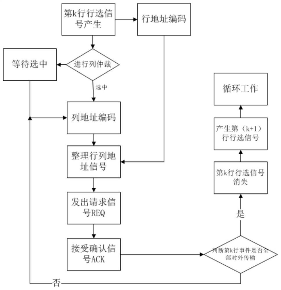 Row selection column arbitration AER image sensor event transmission device and method