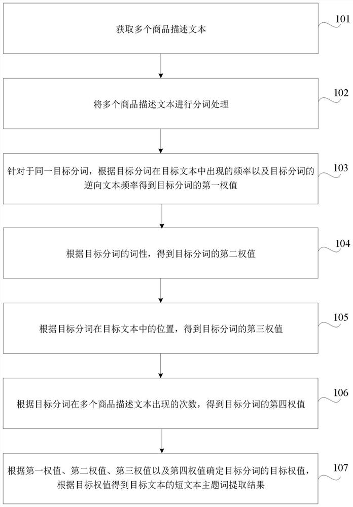 Subject term extraction method and device based on TF-IDF, equipment and storage medium