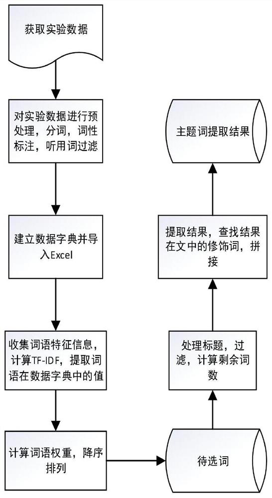 Subject term extraction method and device based on TF-IDF, equipment and storage medium