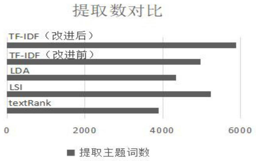 Subject term extraction method and device based on TF-IDF, equipment and storage medium