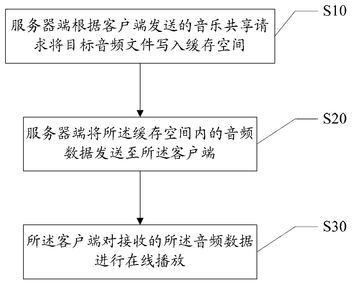 Method and system for close-range music sharing