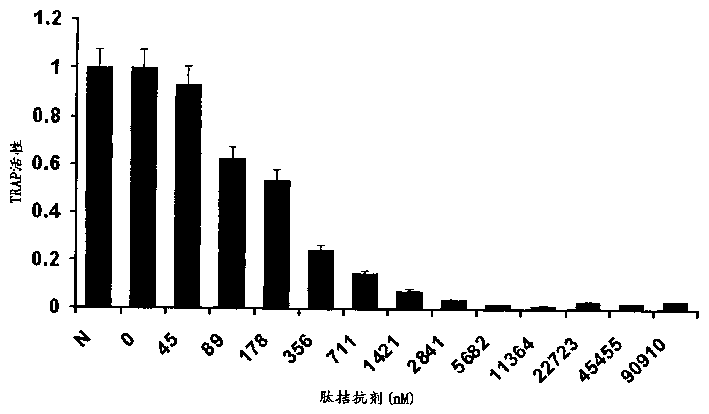 Bone anti-resorptive compounds