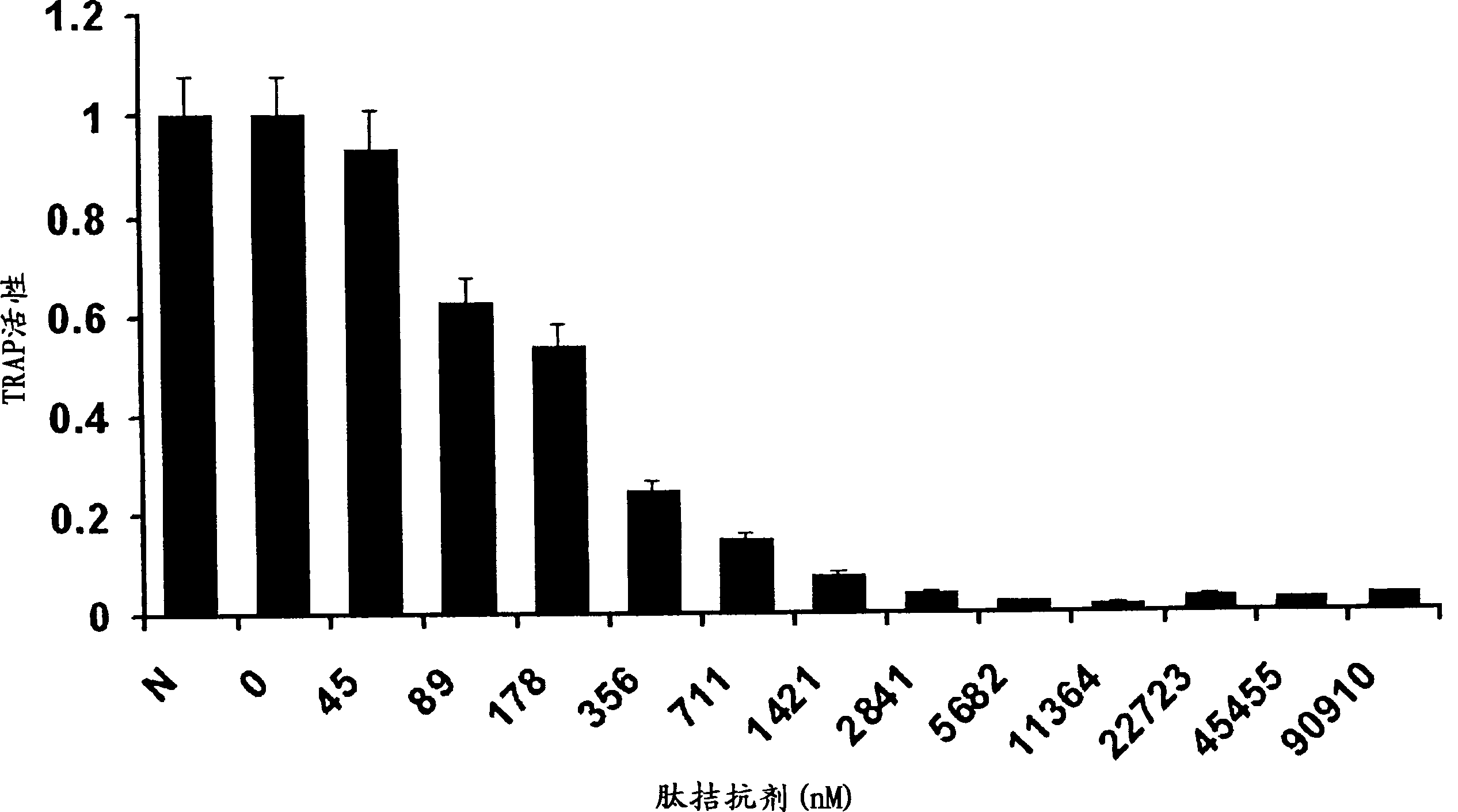 Bone anti-resorptive compounds